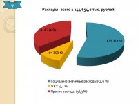 Отчет об исполнении бюджета (2015 год)