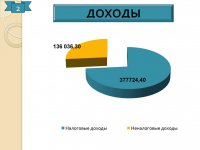 Отчет об исполнении бюджета (2015 год)