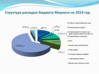 Бюджет для граждан (Проект. 2019 год.)