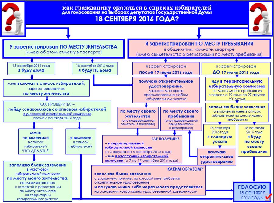 Как узнать списки избирателей. Списки избирателей порядок составления списков избирателей. Включении в список избирателей по месту временного пребывания. Заявление о включении в список избирателей.