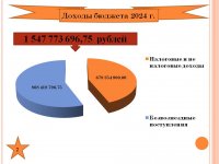 Бюджет для граждан (Проект бюджета городского округа Архангельской области «Мирный» на 2024 год и на плановый период 2025 и 2026 годов)