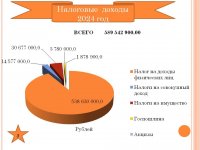 Бюджет для граждан (Проект бюджета городского округа Архангельской области «Мирный» на 2024 год и на плановый период 2025 и 2026 годов)