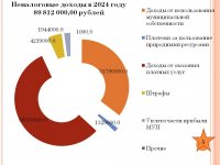 Бюджет для граждан (Проект бюджета городского округа Архангельской области «Мирный» на 2024 год и на плановый период 2025 и 2026 годов)